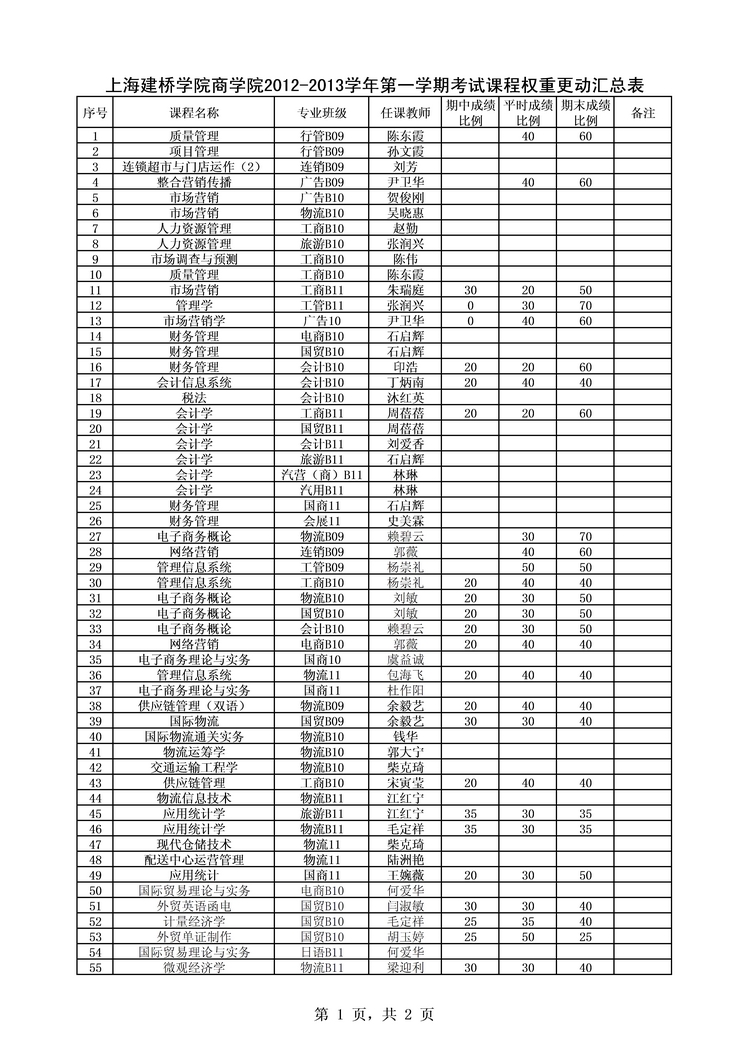 上海建桥学院商学院2012-2013学年第一学期考试课程权重更动汇总表
